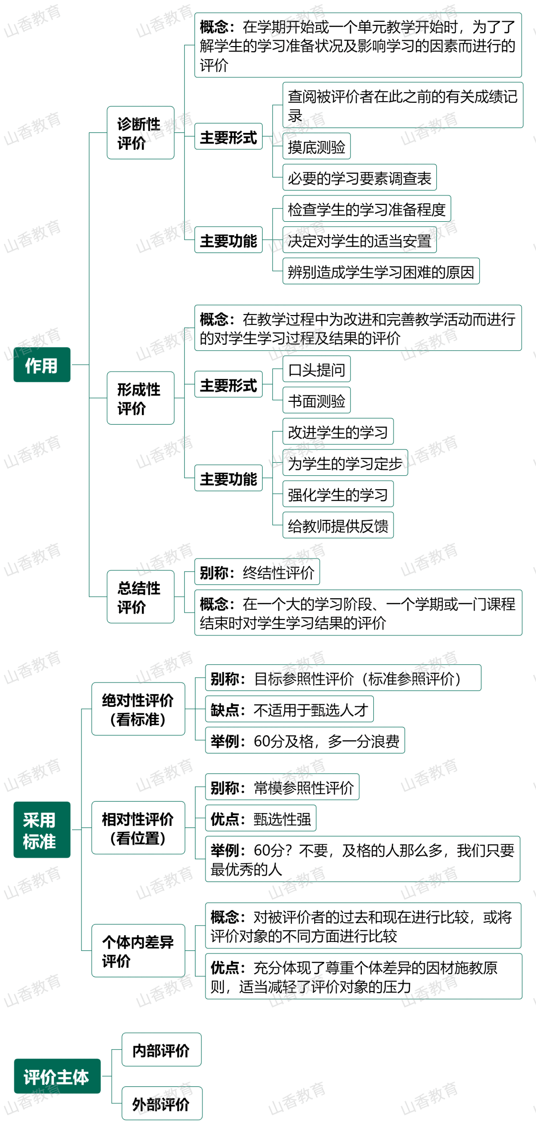 思维导图|教学评价②_过程_备考_成绩
